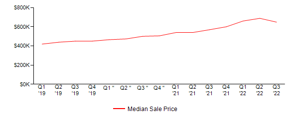 Sales Price Trends